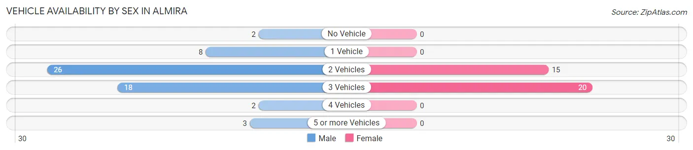 Vehicle Availability by Sex in Almira