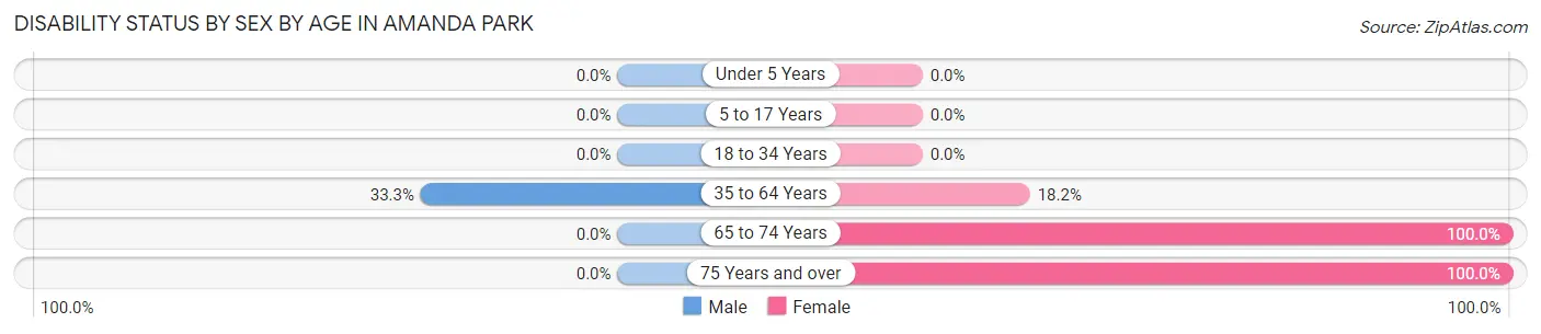 Disability Status by Sex by Age in Amanda Park