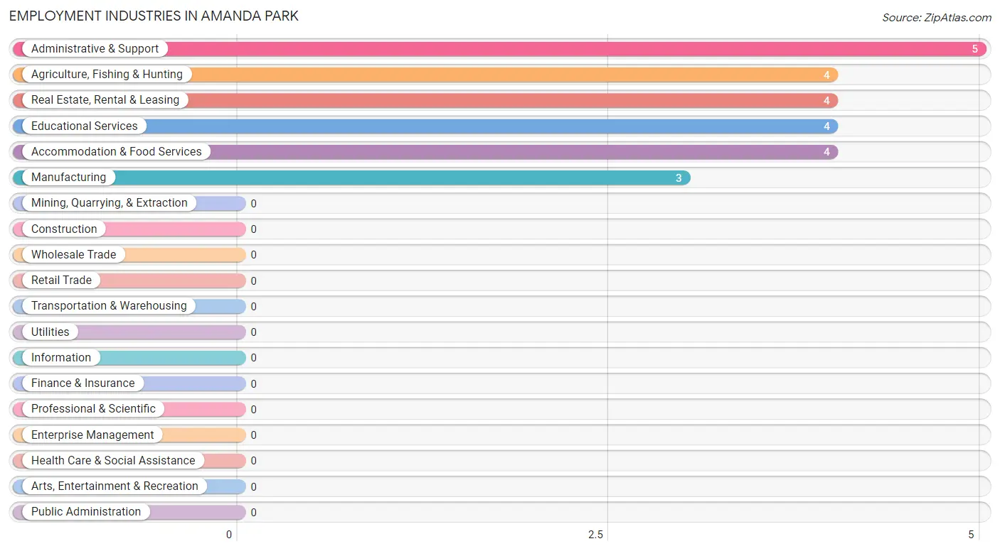 Employment Industries in Amanda Park