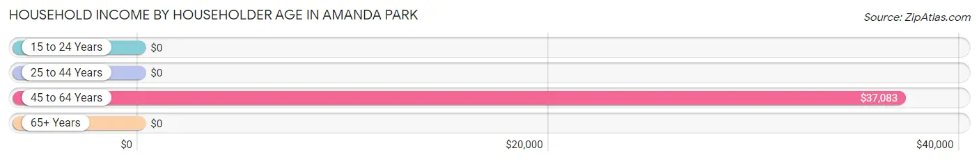 Household Income by Householder Age in Amanda Park