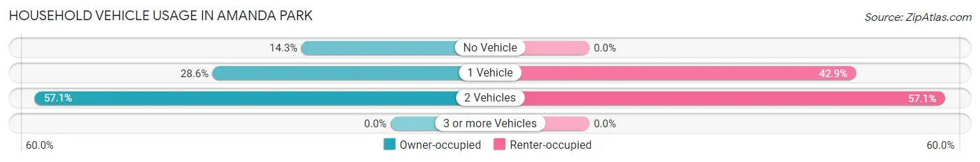 Household Vehicle Usage in Amanda Park