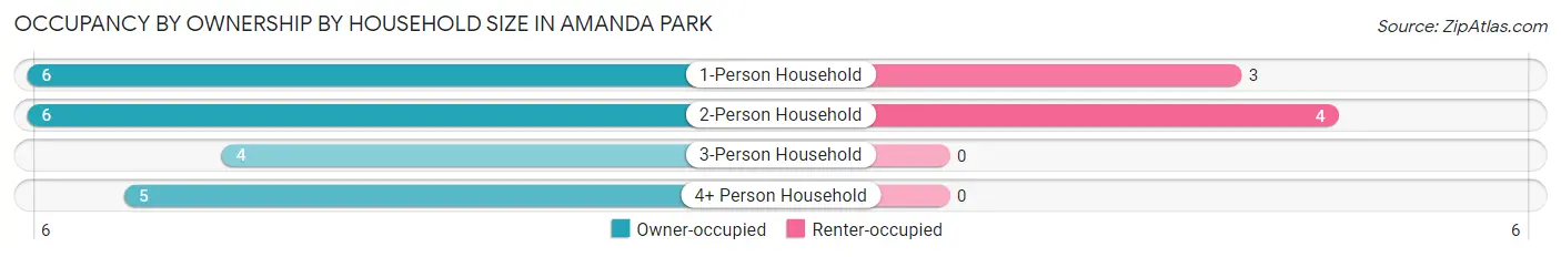 Occupancy by Ownership by Household Size in Amanda Park