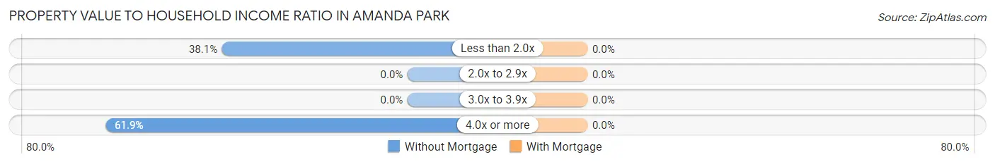 Property Value to Household Income Ratio in Amanda Park