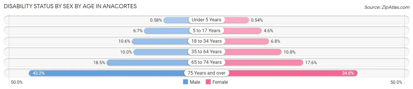 Disability Status by Sex by Age in Anacortes