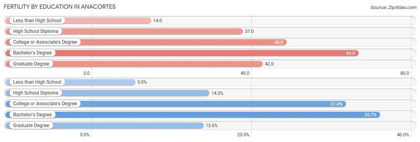 Female Fertility by Education Attainment in Anacortes