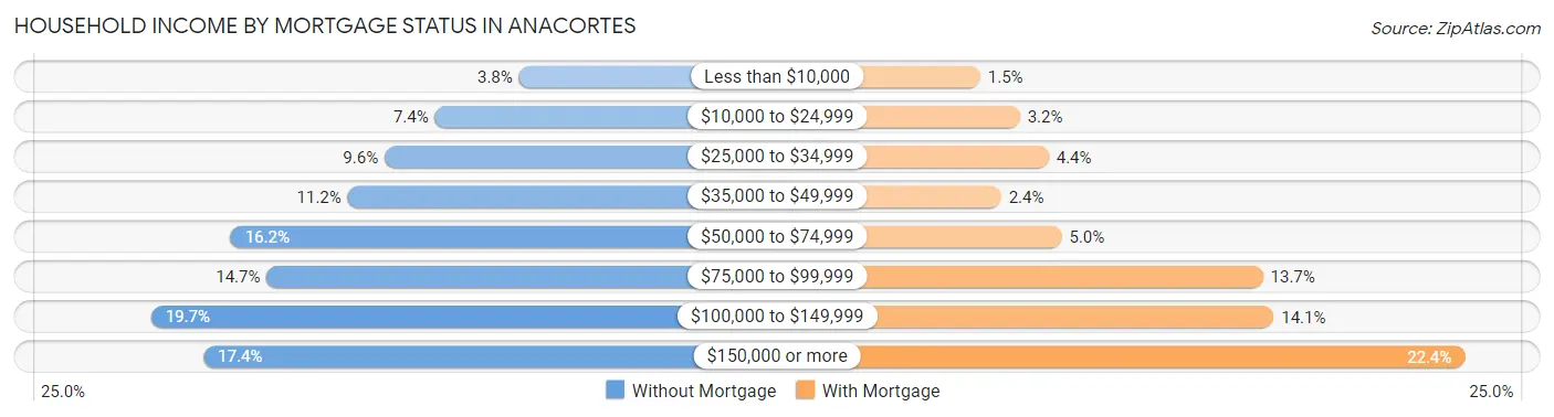 Household Income by Mortgage Status in Anacortes