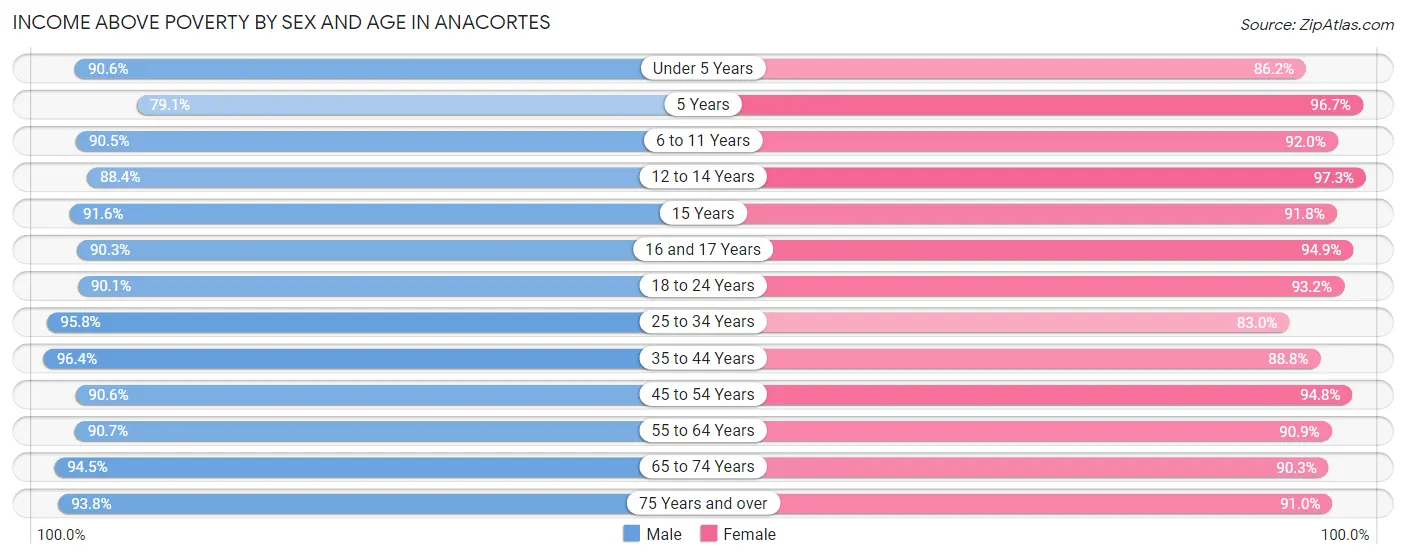 Income Above Poverty by Sex and Age in Anacortes