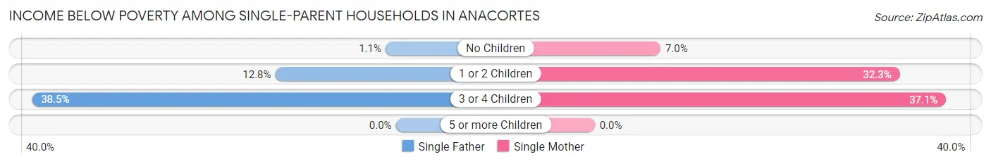 Income Below Poverty Among Single-Parent Households in Anacortes