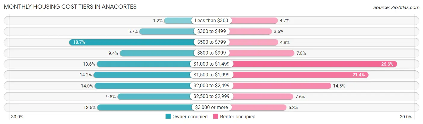 Monthly Housing Cost Tiers in Anacortes