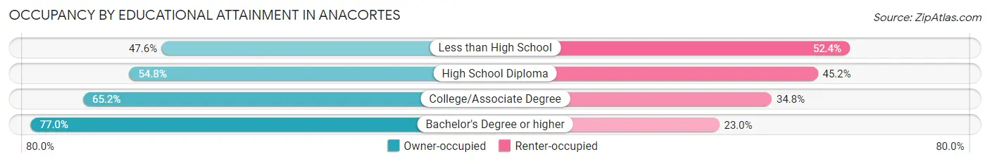 Occupancy by Educational Attainment in Anacortes