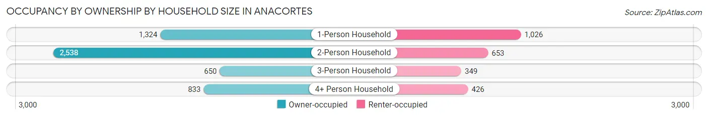 Occupancy by Ownership by Household Size in Anacortes