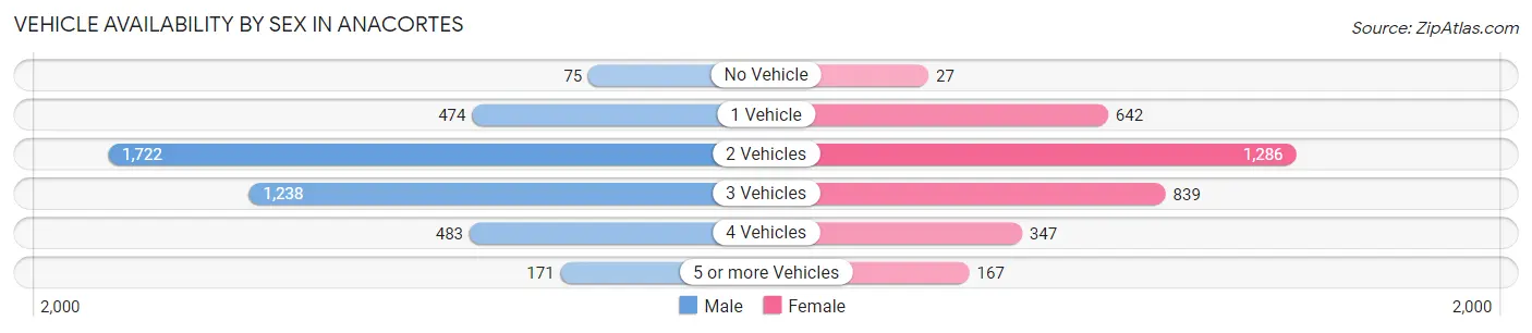 Vehicle Availability by Sex in Anacortes