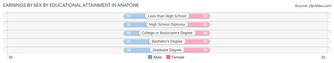 Earnings by Sex by Educational Attainment in Anatone