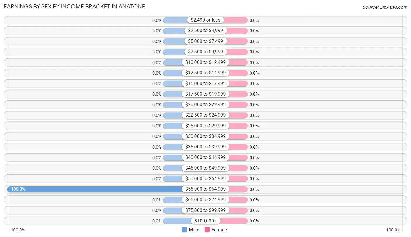 Earnings by Sex by Income Bracket in Anatone