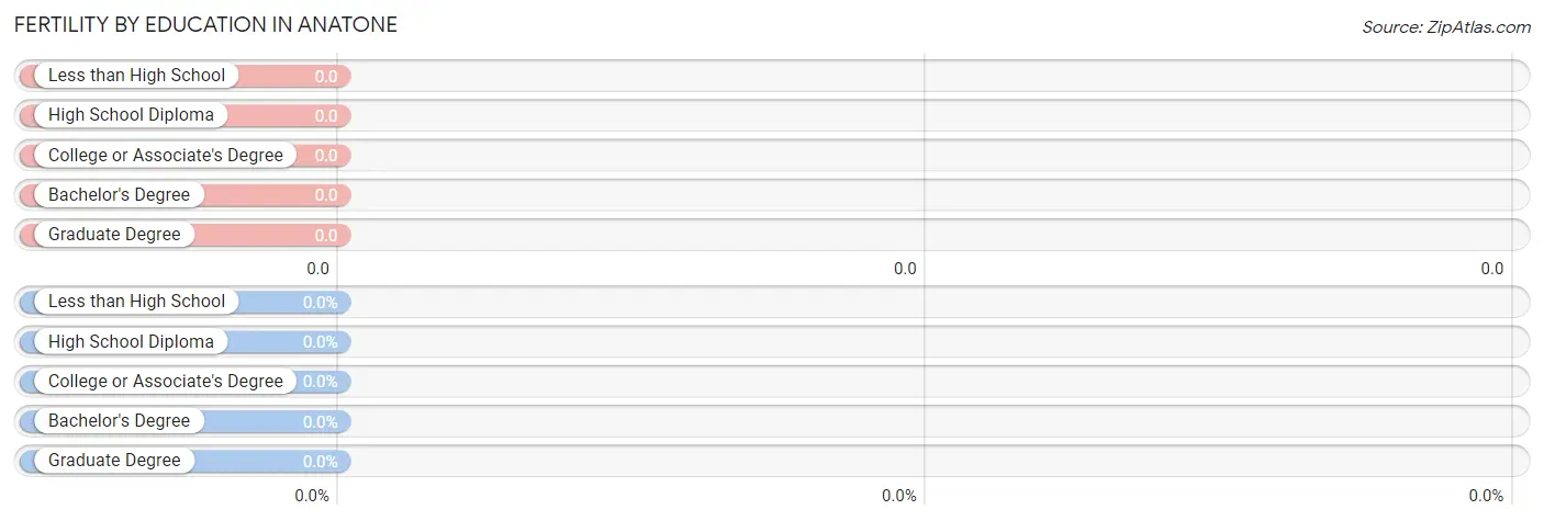 Female Fertility by Education Attainment in Anatone