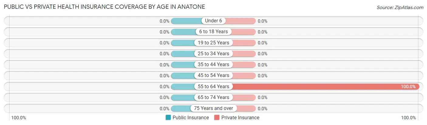 Public vs Private Health Insurance Coverage by Age in Anatone