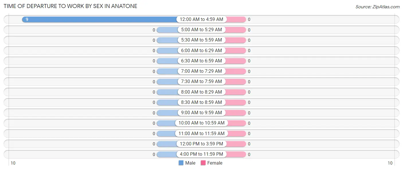 Time of Departure to Work by Sex in Anatone