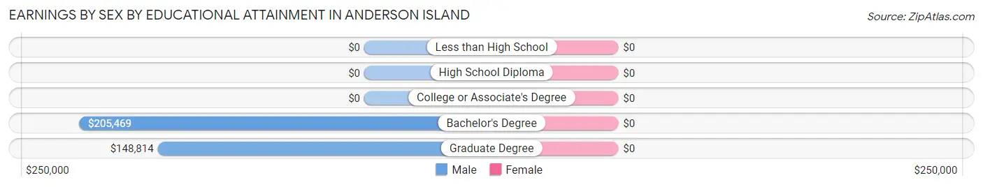 Earnings by Sex by Educational Attainment in Anderson Island