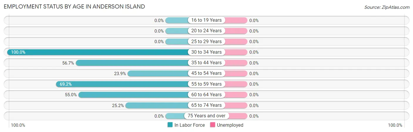 Employment Status by Age in Anderson Island