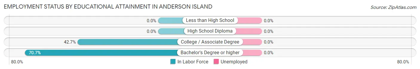 Employment Status by Educational Attainment in Anderson Island