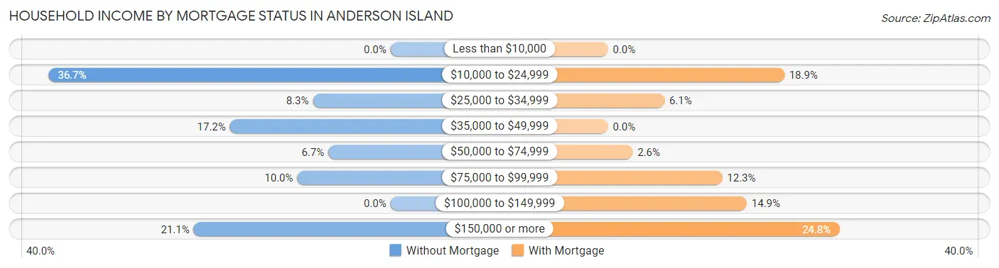 Household Income by Mortgage Status in Anderson Island