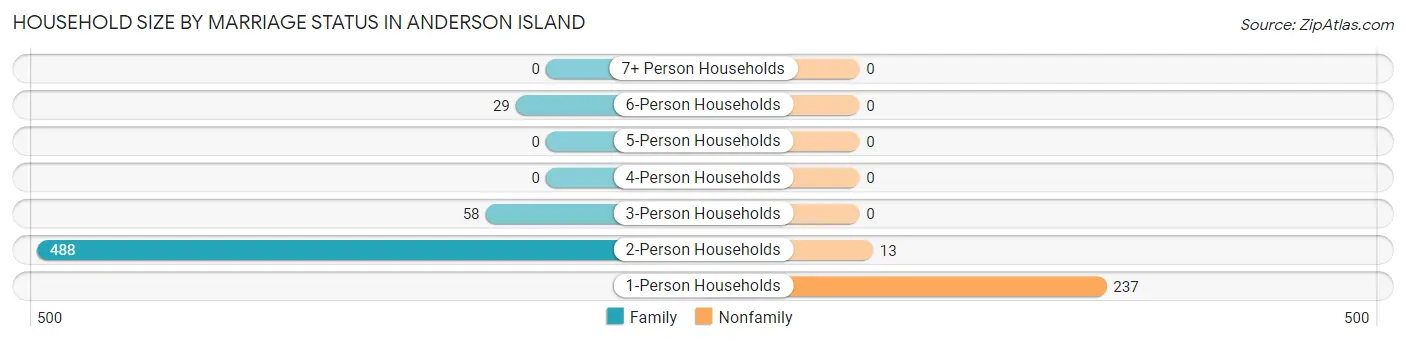Household Size by Marriage Status in Anderson Island