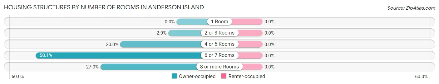 Housing Structures by Number of Rooms in Anderson Island