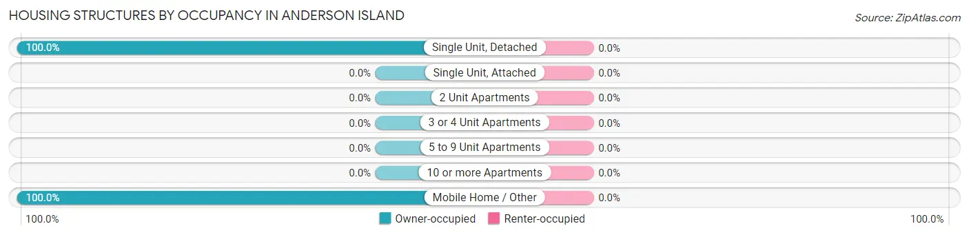 Housing Structures by Occupancy in Anderson Island