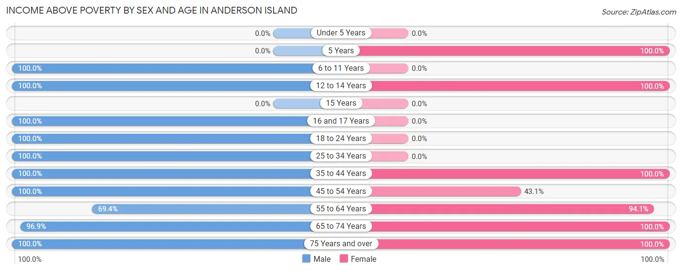 Income Above Poverty by Sex and Age in Anderson Island