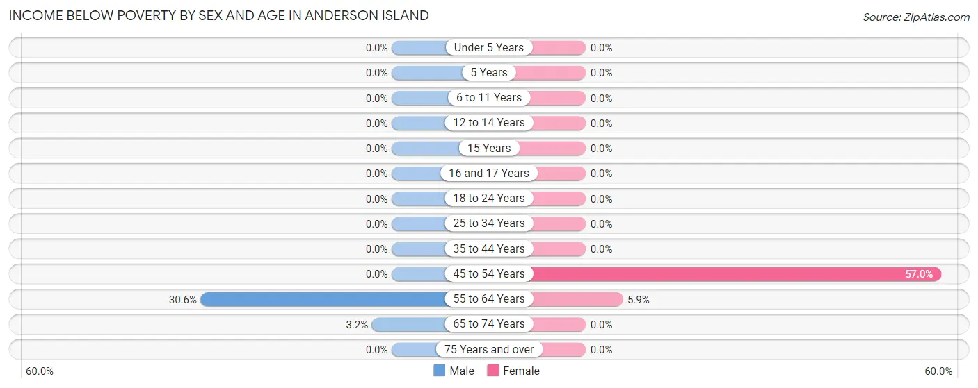 Income Below Poverty by Sex and Age in Anderson Island