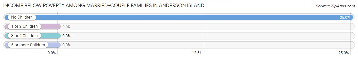 Income Below Poverty Among Married-Couple Families in Anderson Island