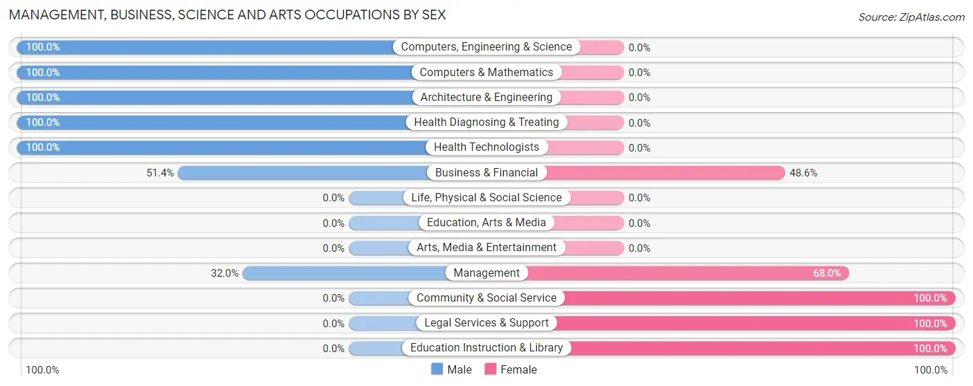 Management, Business, Science and Arts Occupations by Sex in Anderson Island