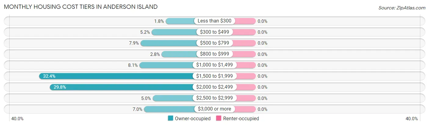 Monthly Housing Cost Tiers in Anderson Island