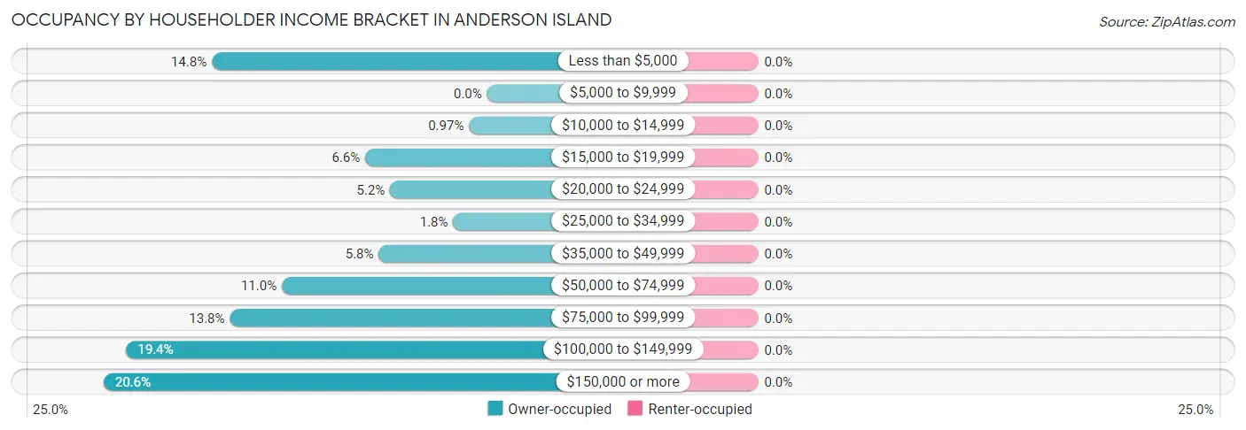 Occupancy by Householder Income Bracket in Anderson Island