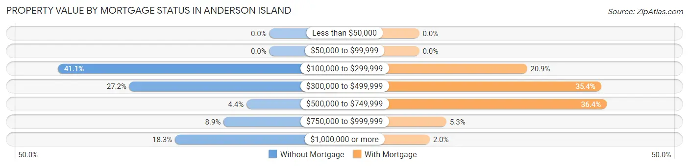 Property Value by Mortgage Status in Anderson Island