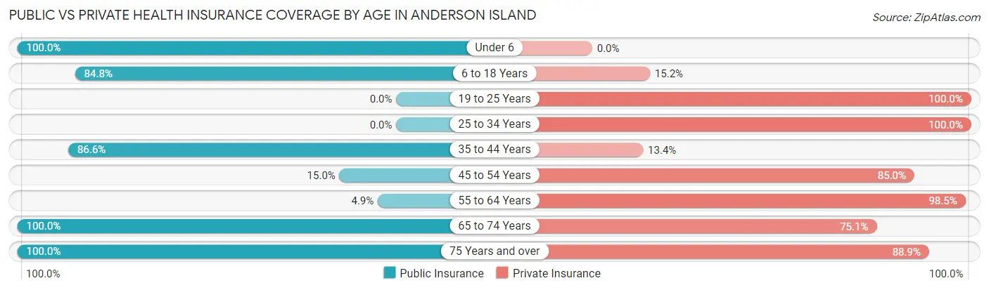 Public vs Private Health Insurance Coverage by Age in Anderson Island