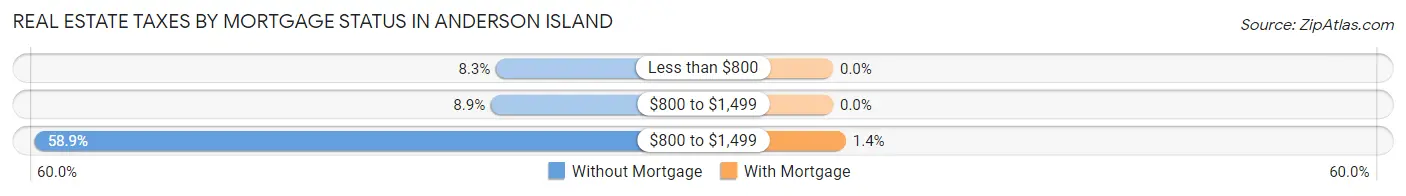 Real Estate Taxes by Mortgage Status in Anderson Island