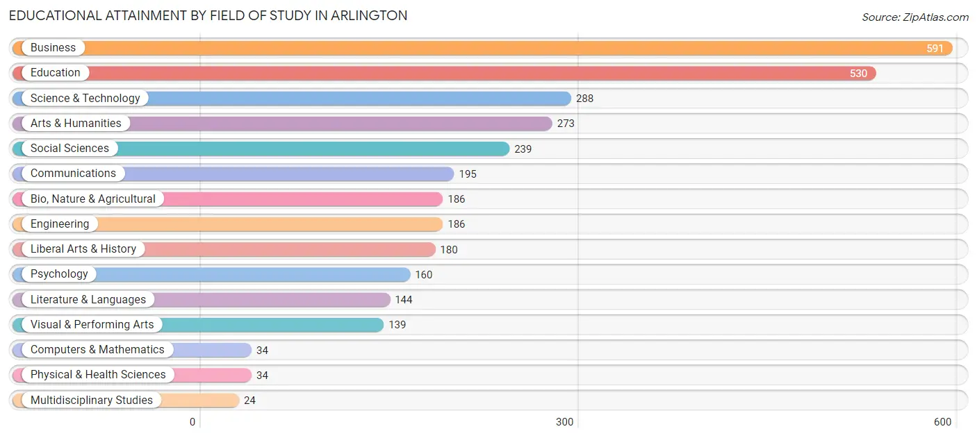 Educational Attainment by Field of Study in Arlington