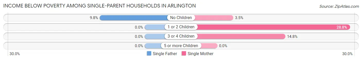 Income Below Poverty Among Single-Parent Households in Arlington