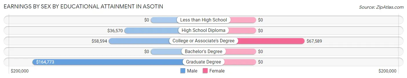 Earnings by Sex by Educational Attainment in Asotin