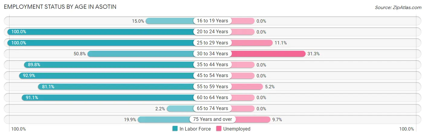 Employment Status by Age in Asotin
