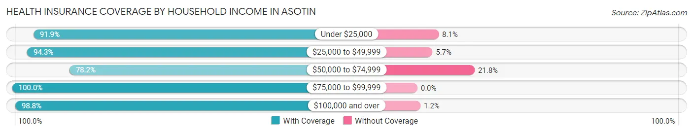 Health Insurance Coverage by Household Income in Asotin