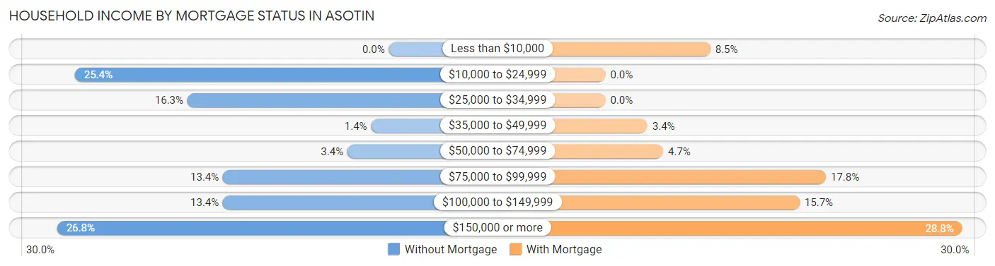 Household Income by Mortgage Status in Asotin
