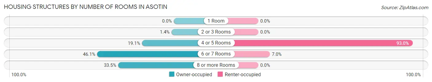 Housing Structures by Number of Rooms in Asotin