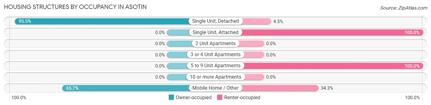 Housing Structures by Occupancy in Asotin