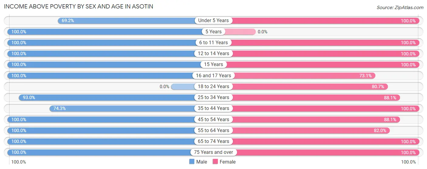 Income Above Poverty by Sex and Age in Asotin