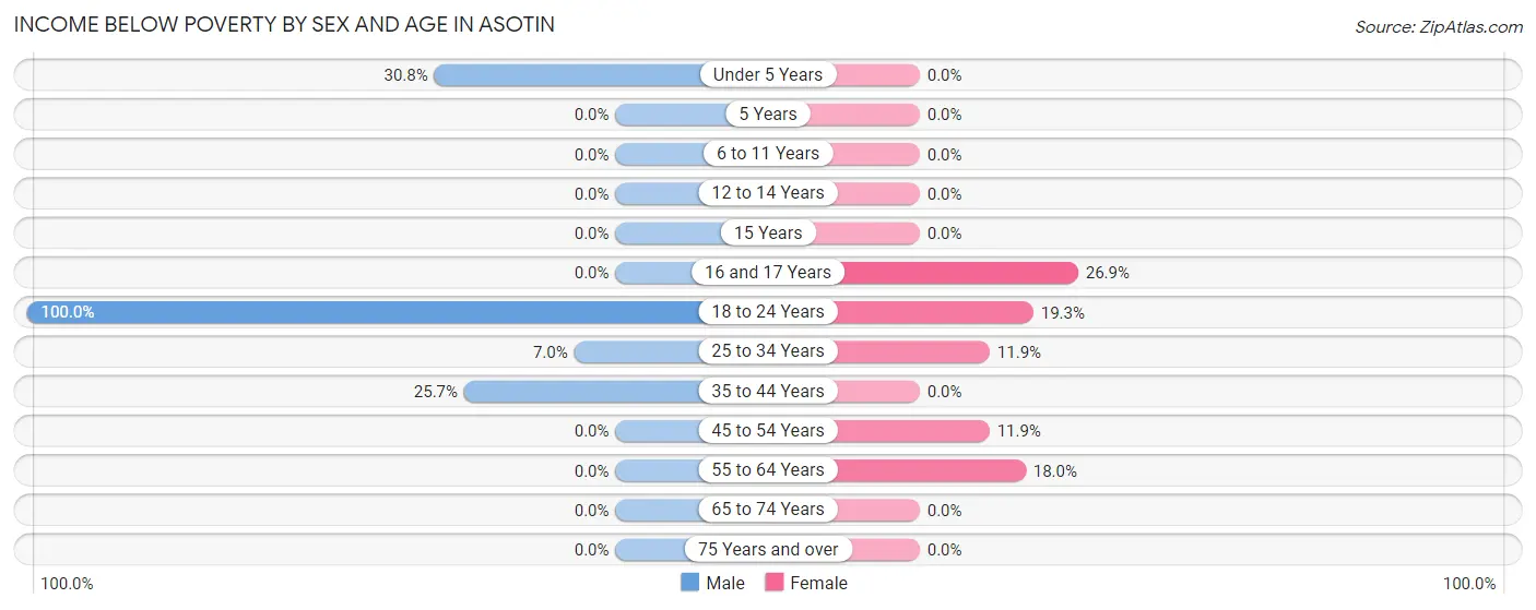 Income Below Poverty by Sex and Age in Asotin