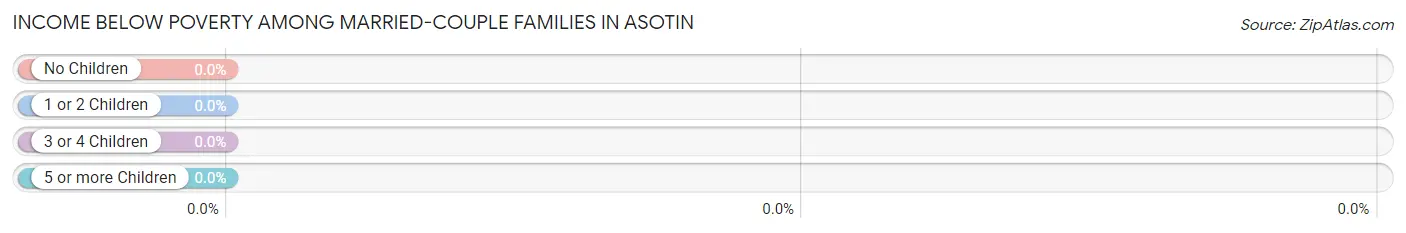 Income Below Poverty Among Married-Couple Families in Asotin