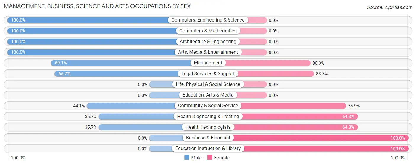 Management, Business, Science and Arts Occupations by Sex in Asotin