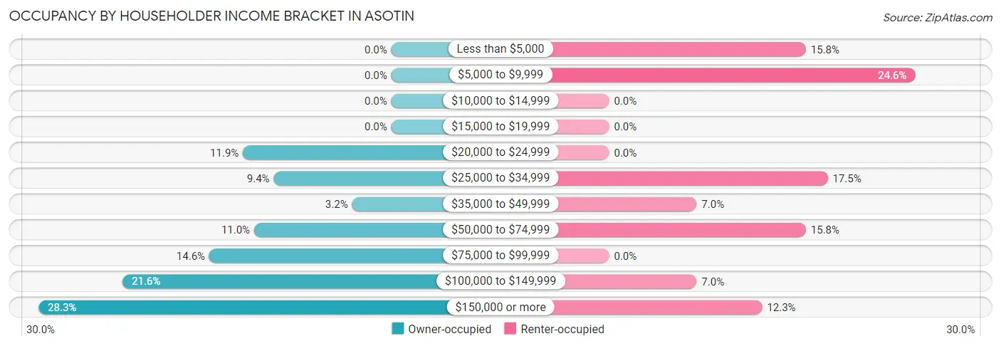Occupancy by Householder Income Bracket in Asotin
